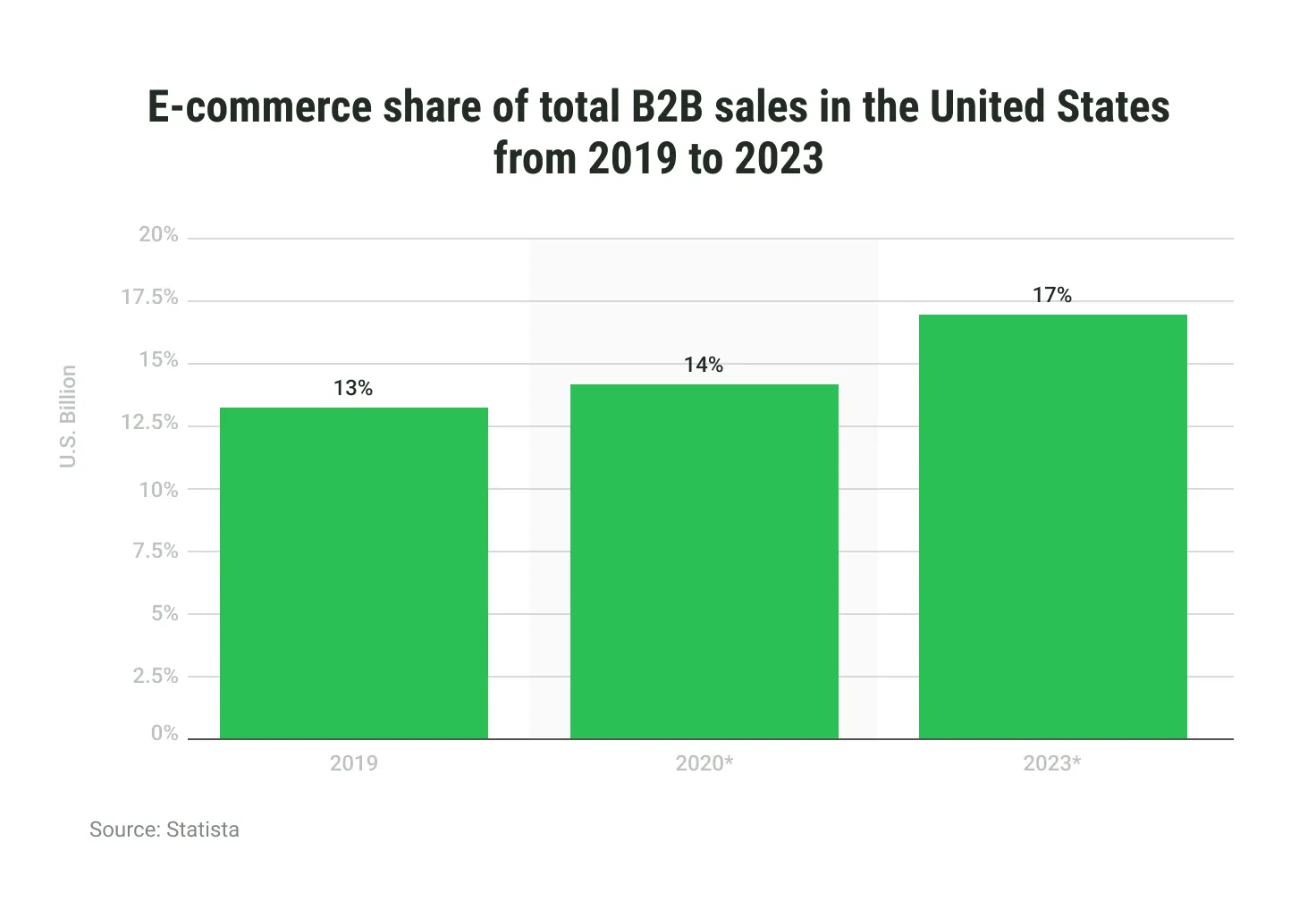 E-commerce share of total B2B sales in the United States from 2019 to 2023