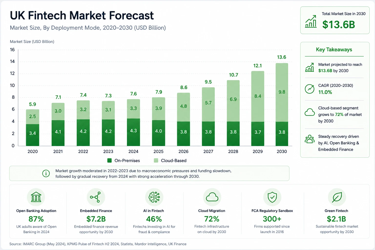 UK Fintech Market Size Forecast diagram spanning 2020-2030, showing integration drivers across embedded finance and AI by Emerline