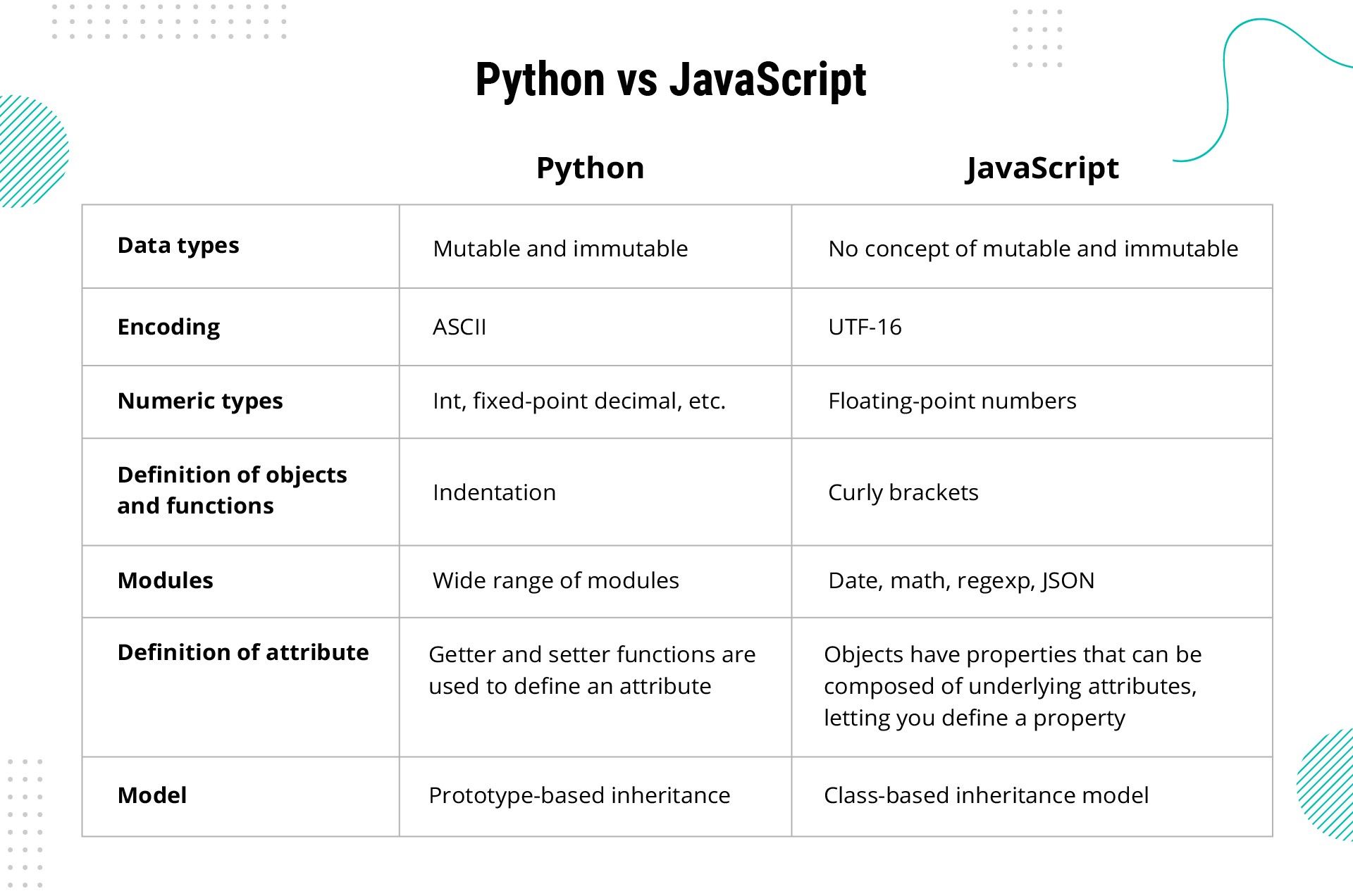 Comparaison Python vs JavaScript