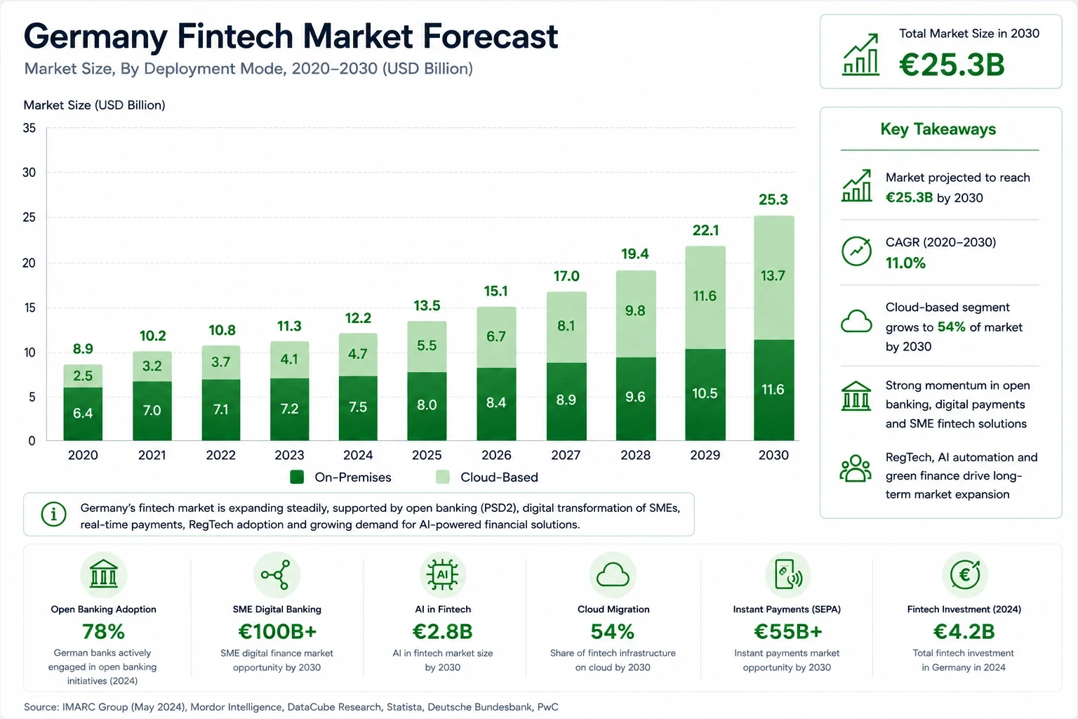 Germany Fintech Market Size Growth 2020-2030 Emerline