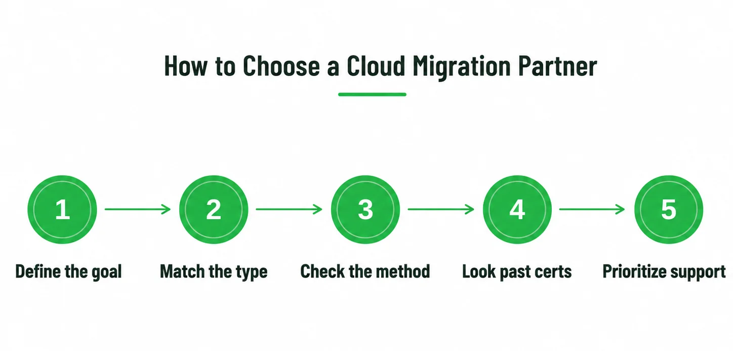How to choose a cloud migration partner - Emerline