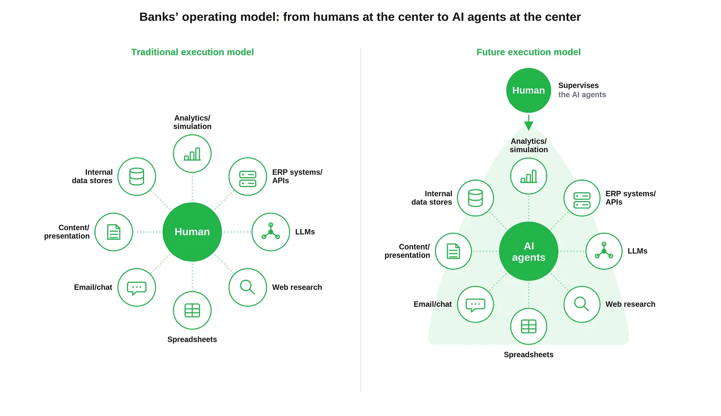 Traditional vs. Future AI Banking Operating Model by Emerline