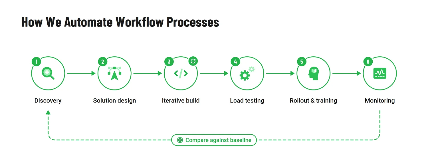 Emerline&rsquo;s six-step workflow automation process, from discovery to monitoring, with results compared against the baseline