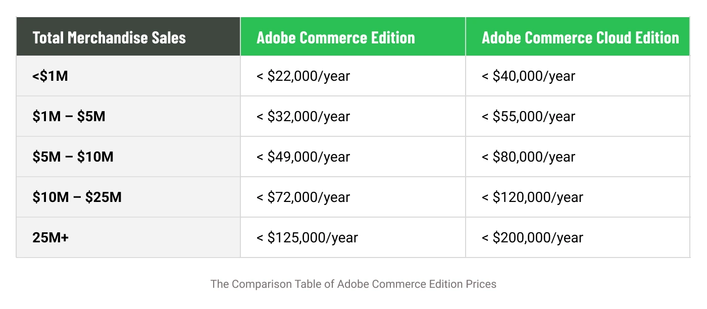 The Comparison Table of Adobe Commerce Edition Prices