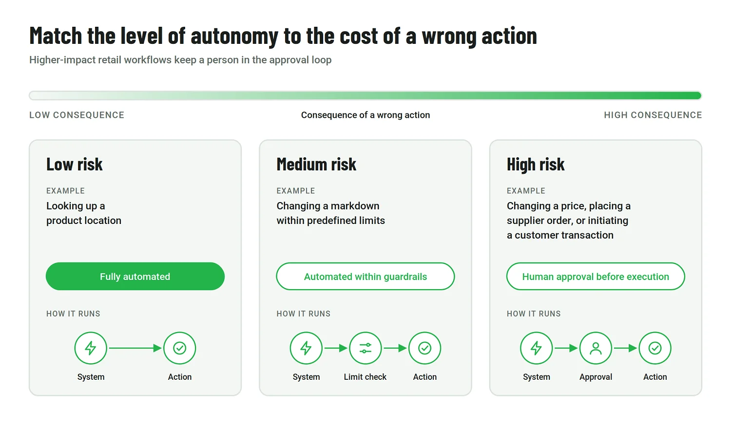 Scale showing retail automation autonomy decreasing as the consequence of a wrong action increases, from product lookup to supplier orders.