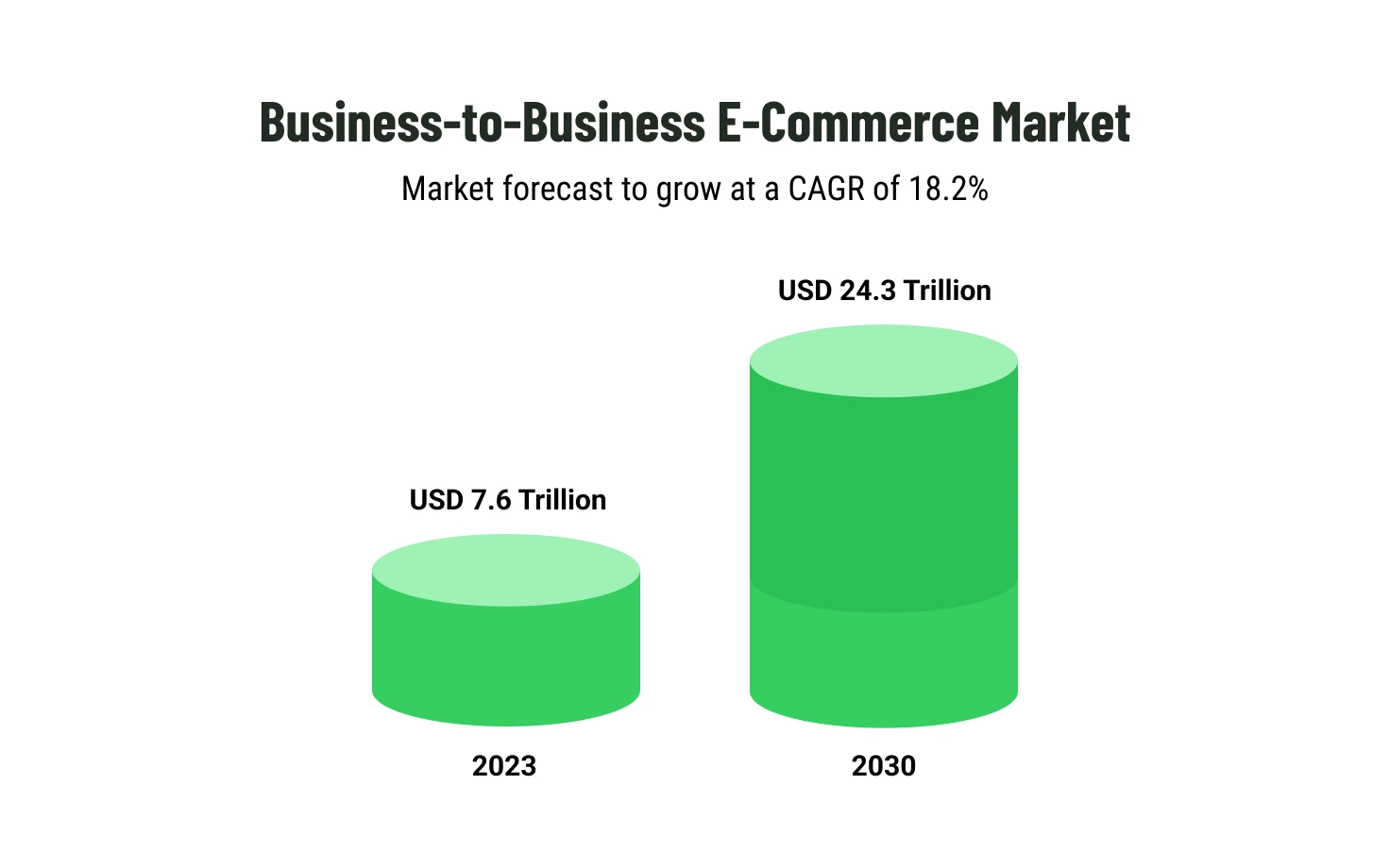 Business-to-business E-commerce market growth 2023-2030