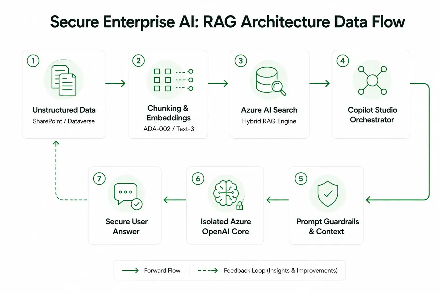 Secure Enterprise Al - RAG Architecture Data Flow - Emerline