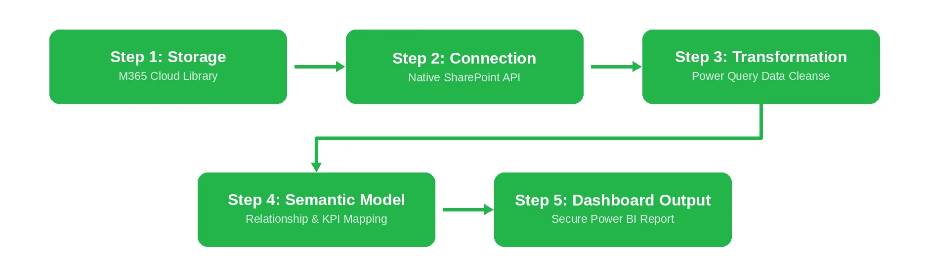 Step-by-Step: How to Connect Excel and SharePoint to Power BI - Emerline