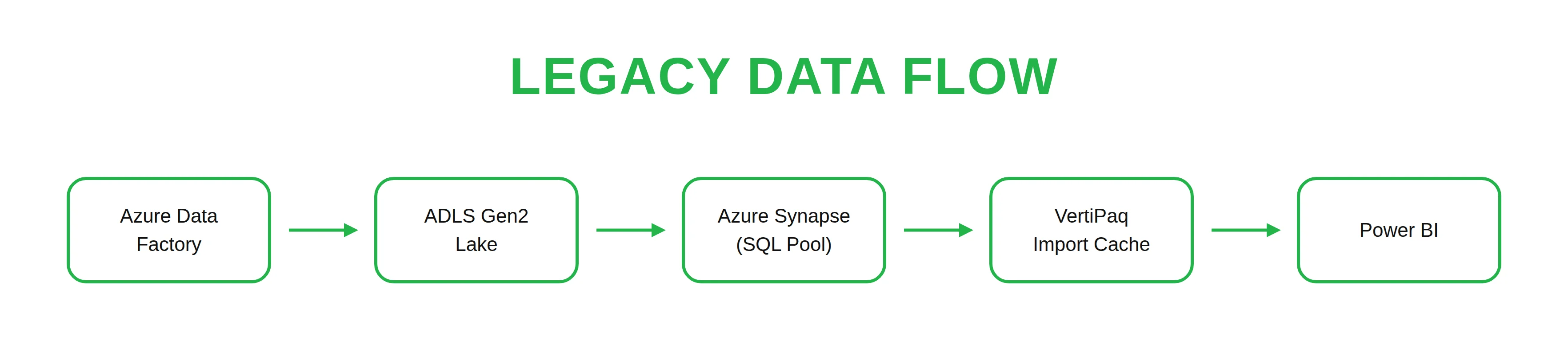 Legacy Power BI Premium Architecture by Emerline