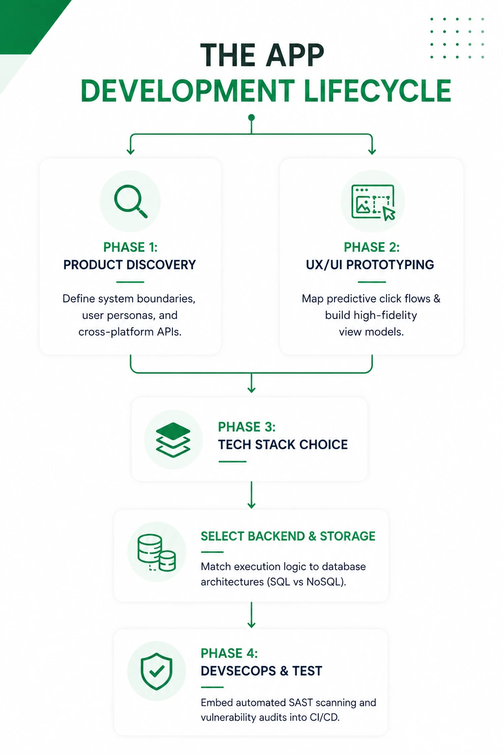Diagram illustrating the app development lifecycle, including product discovery, UX/UI prototyping, technology stack selection, backend and storage architecture planning, and DevSecOps testing