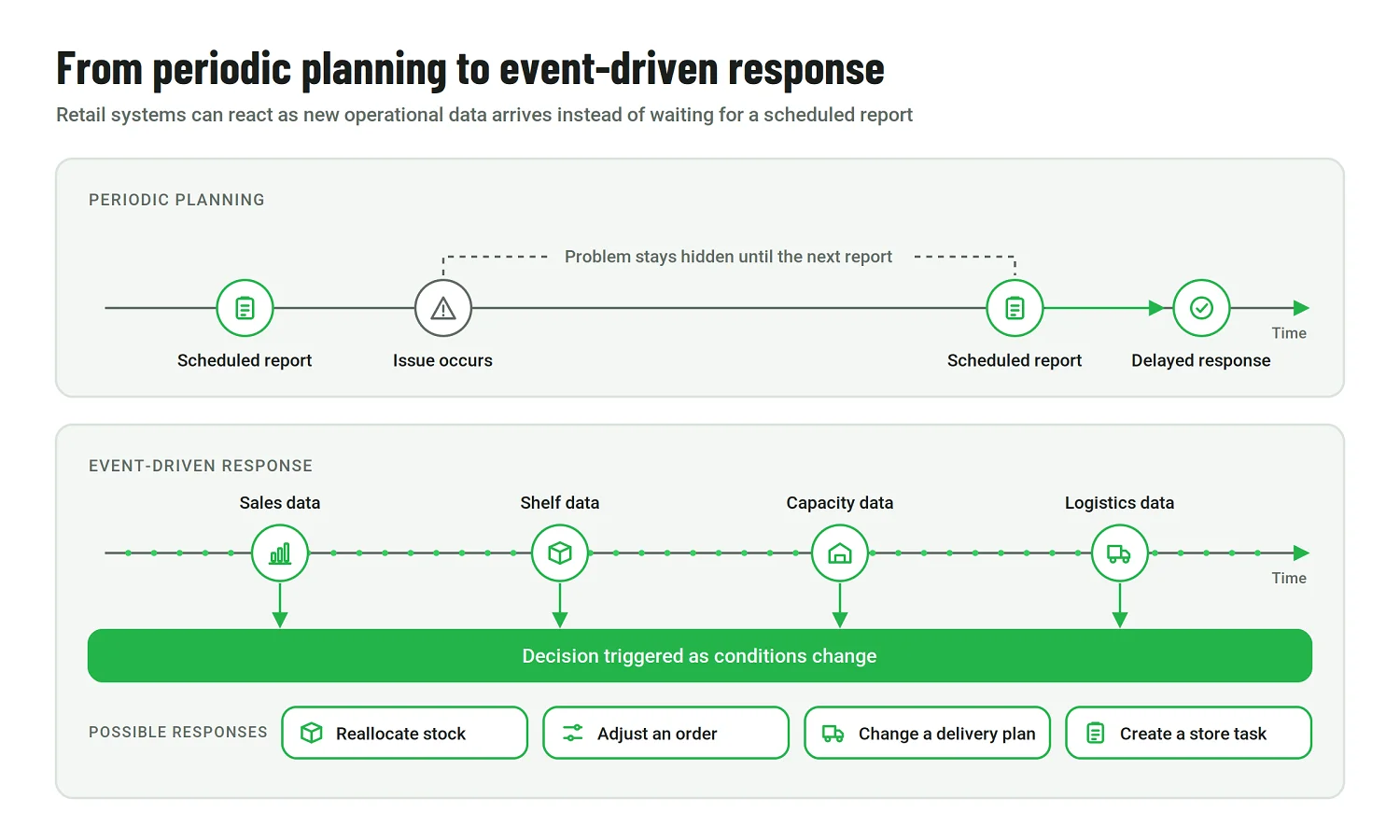 Comparison of periodic planning and event-driven response.