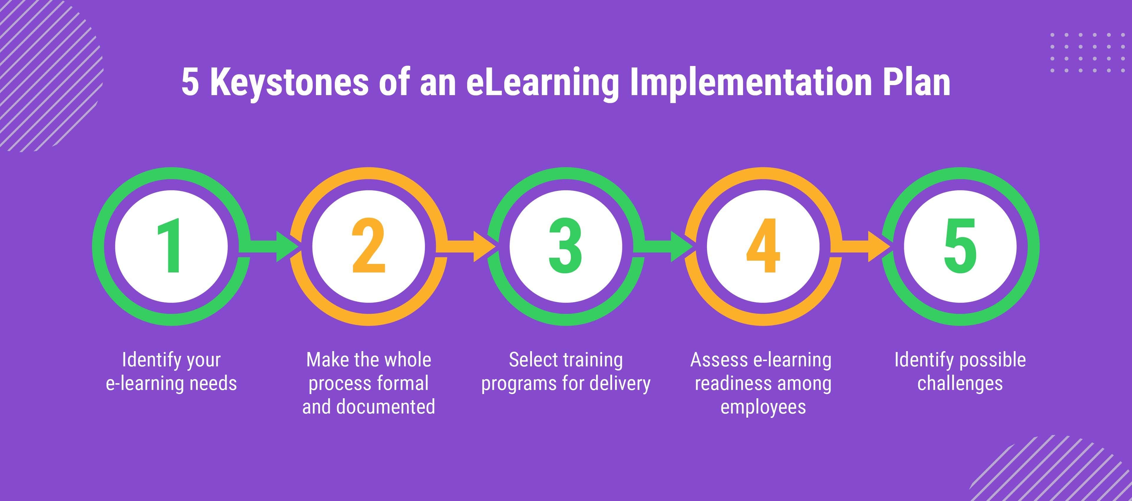 Keys to success in e-learning training: LMS