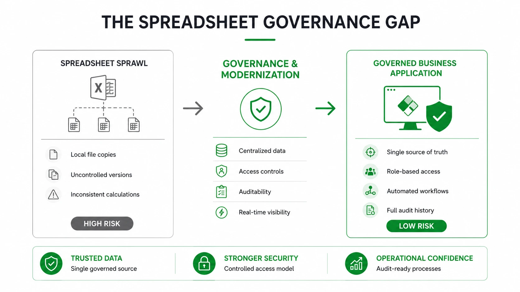Infographic comparing spreadsheet sprawl with a governed business application that improves data accuracy, security, and governance.