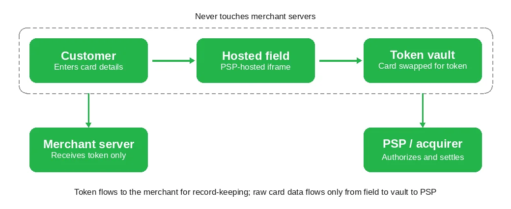 Tokenization flow by Emerline