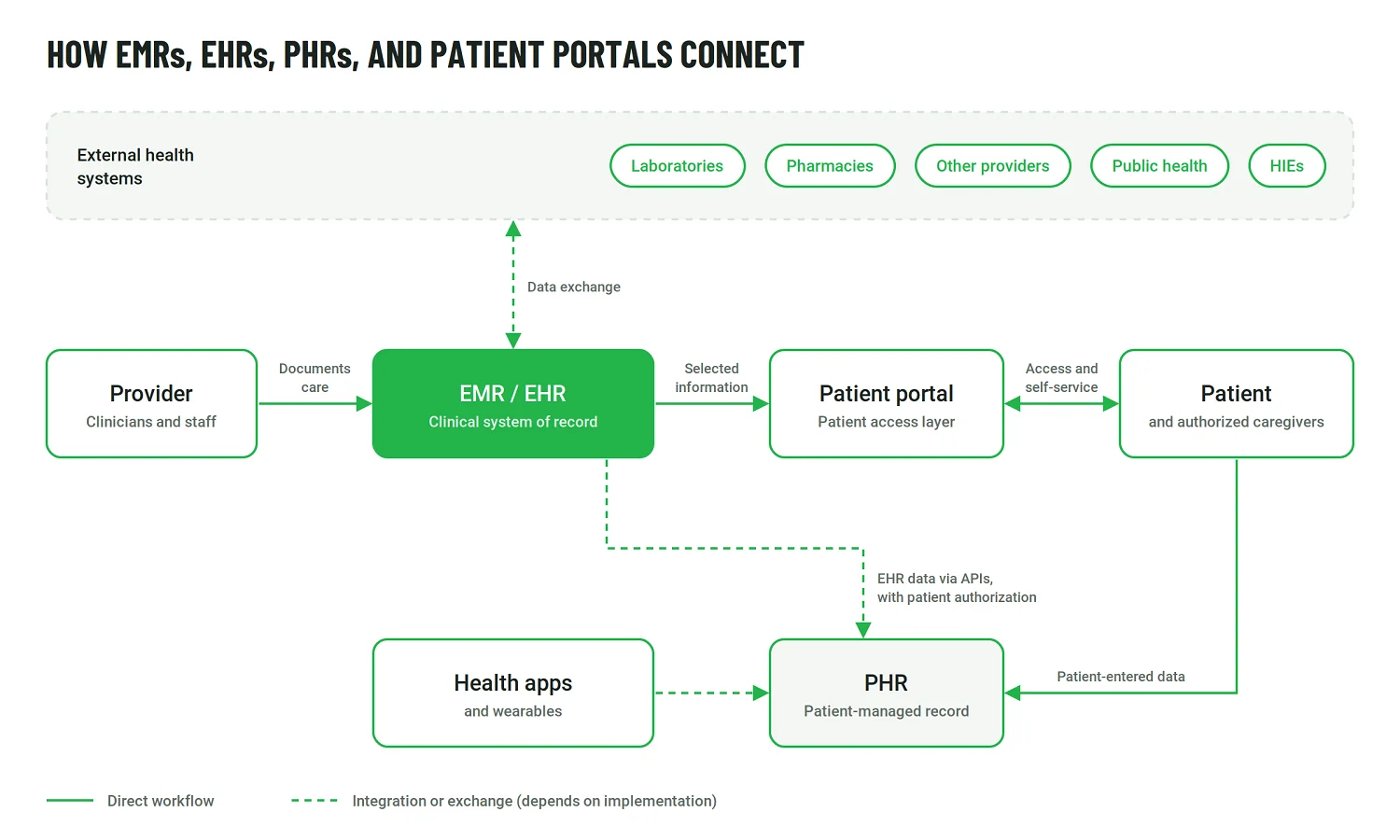 Data flow between EMR/EHR, patient portal, PHR, and external health systems