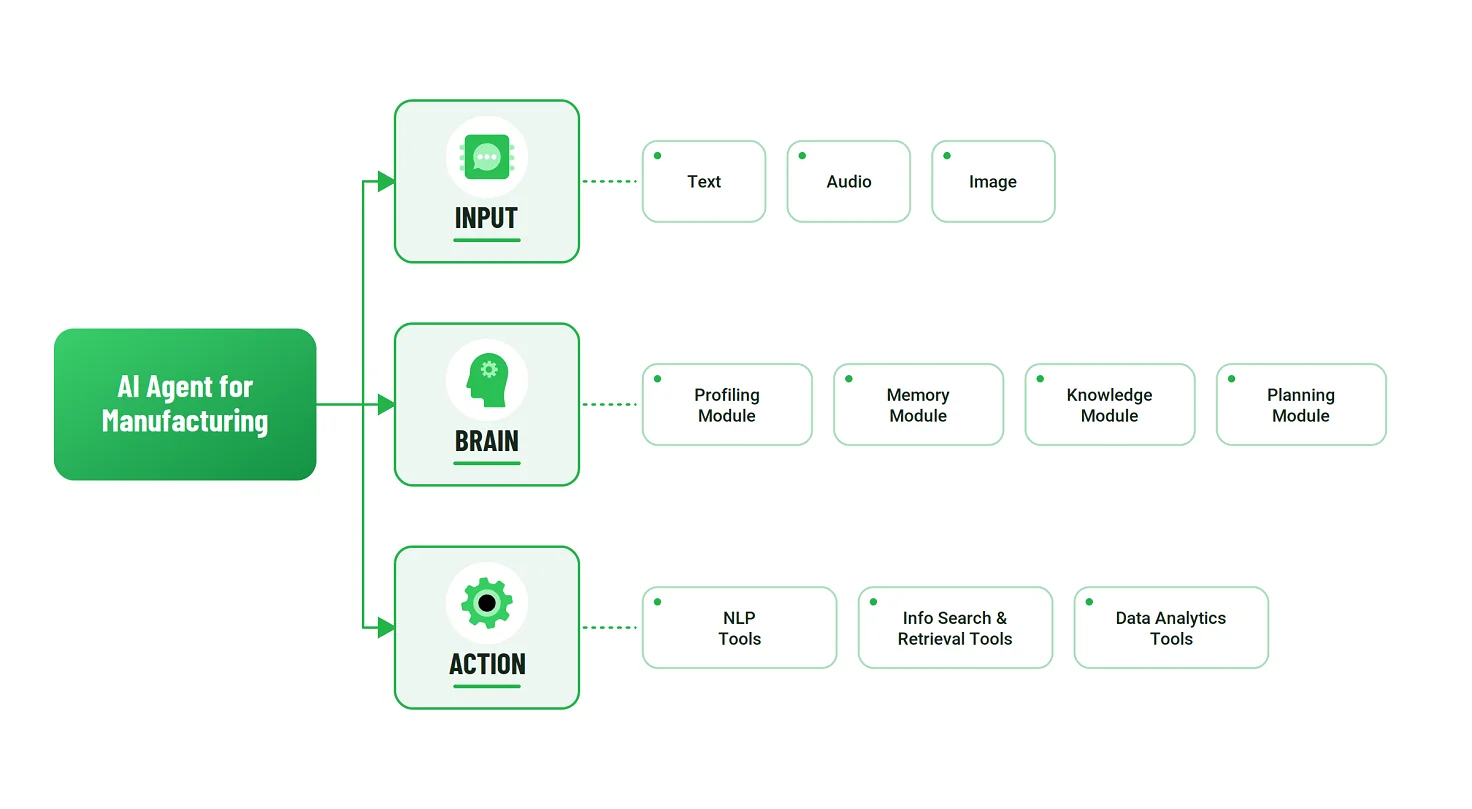 Key Components of AI Agents in Manufacturing by Emerline