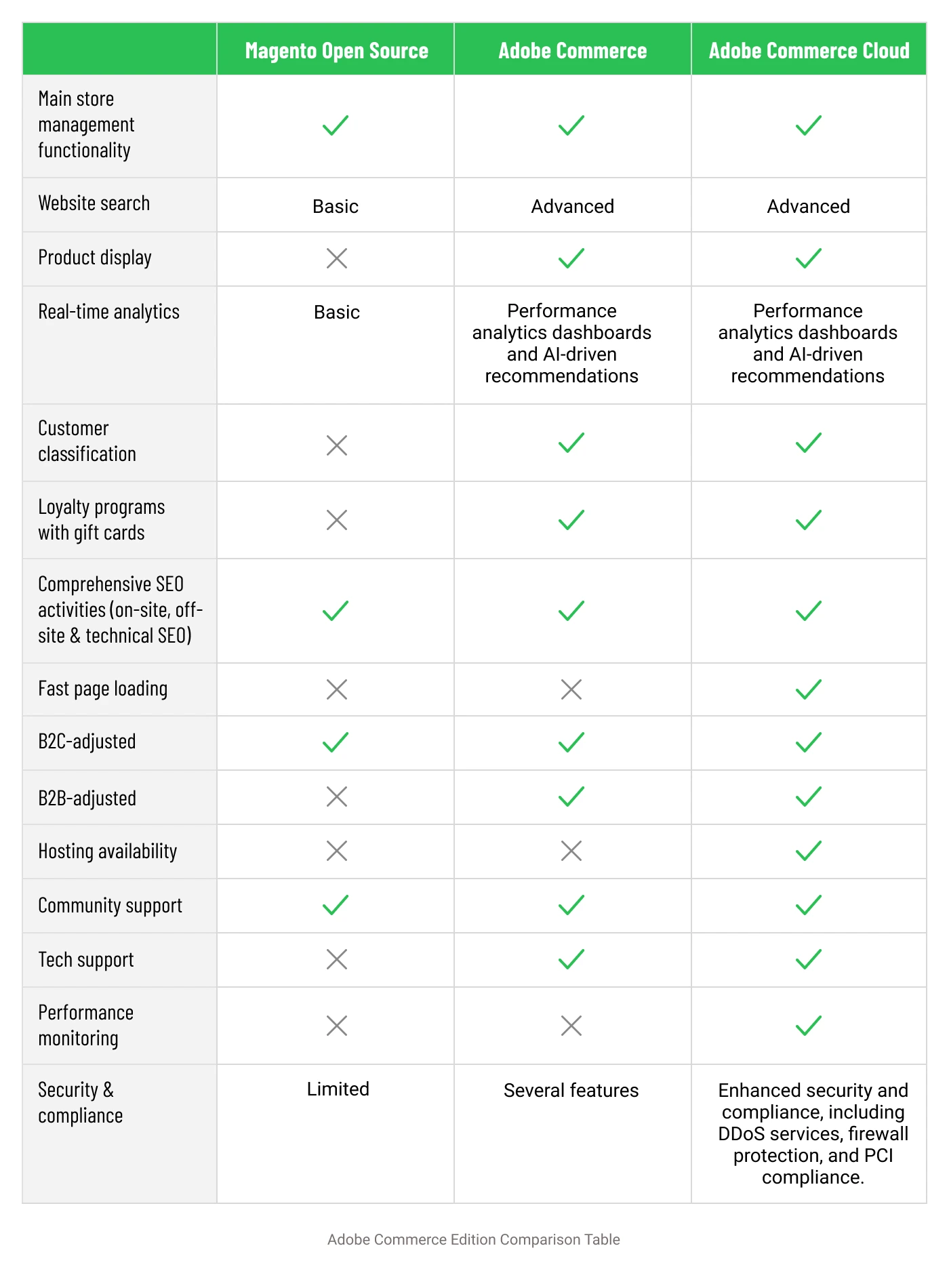 Adobe Commerce Edition Comparison Table