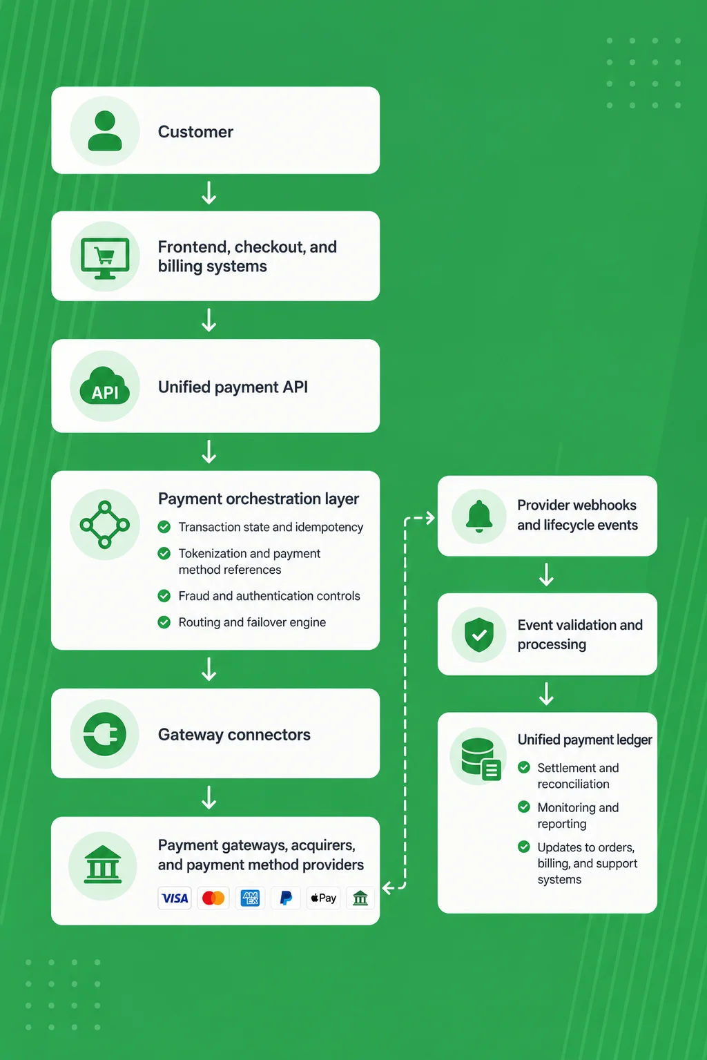 End-to-End Payment Request and Feedback Loop - Emerline