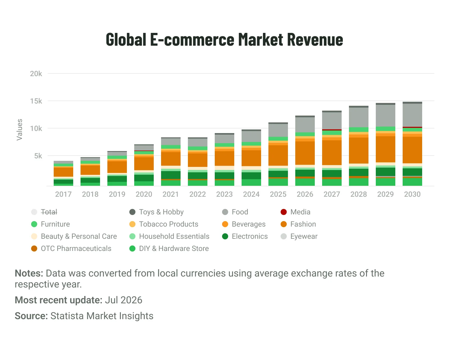 global ecommerce market revenu