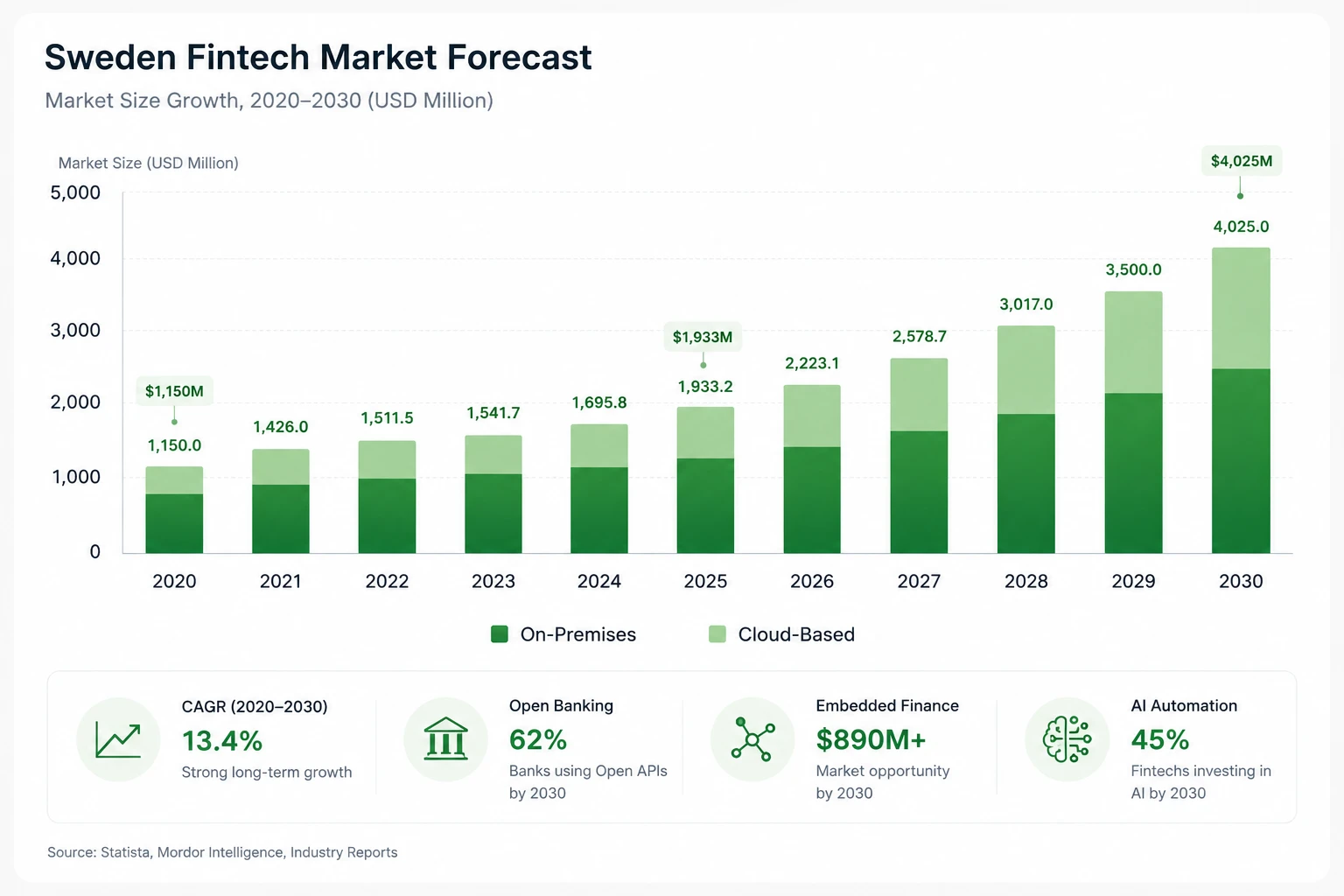 Sweden Fintech Market Size Forecast diagram spanning 2020-2030, showing integration drivers across embedded finance and AI by Emerline