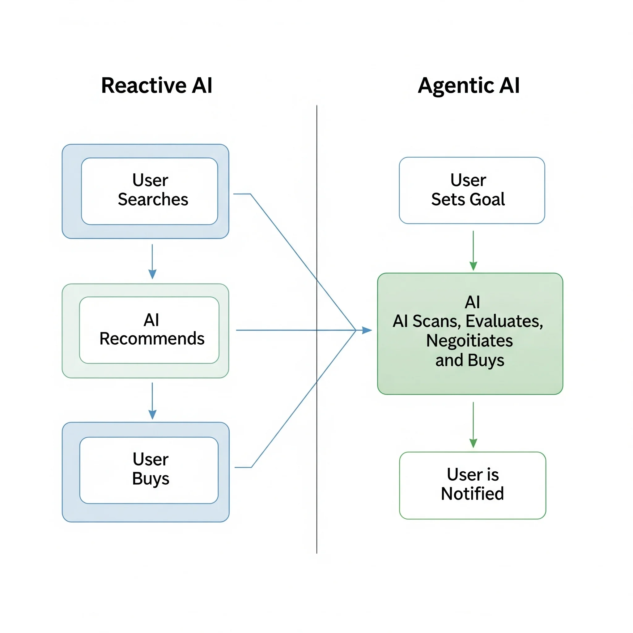 Reactive AI vs Agentic AI
