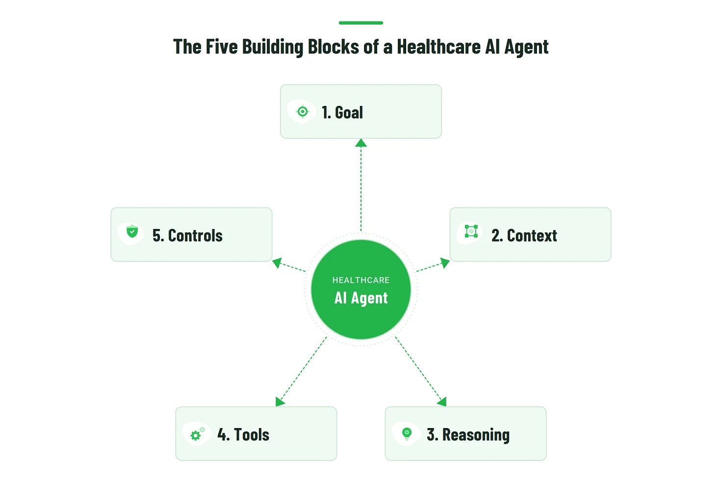 Diagram outlining the five architectural building blocks of a healthcare AI agent by Emerline: Goal, Context, Reasoning, Tools, and Controls