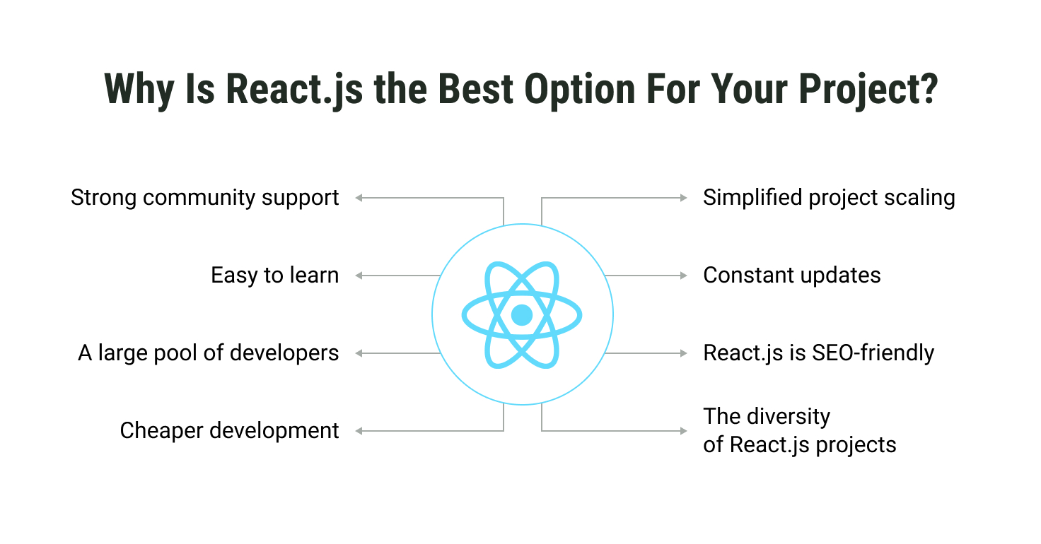 The Benefits of React.js and Reasons to Choose It for Your Project