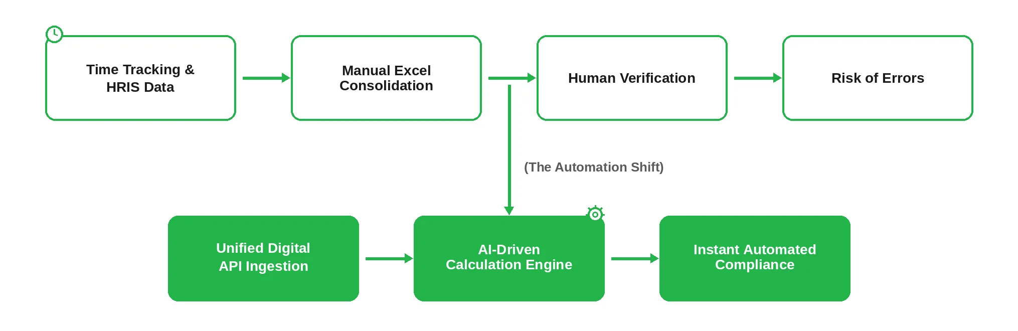 Automating your payroll by Emerline