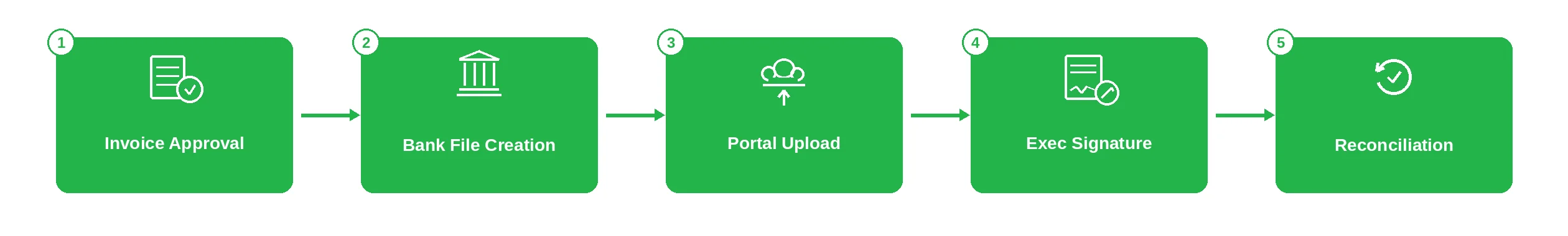 Invoice process pipeline by Emerline
