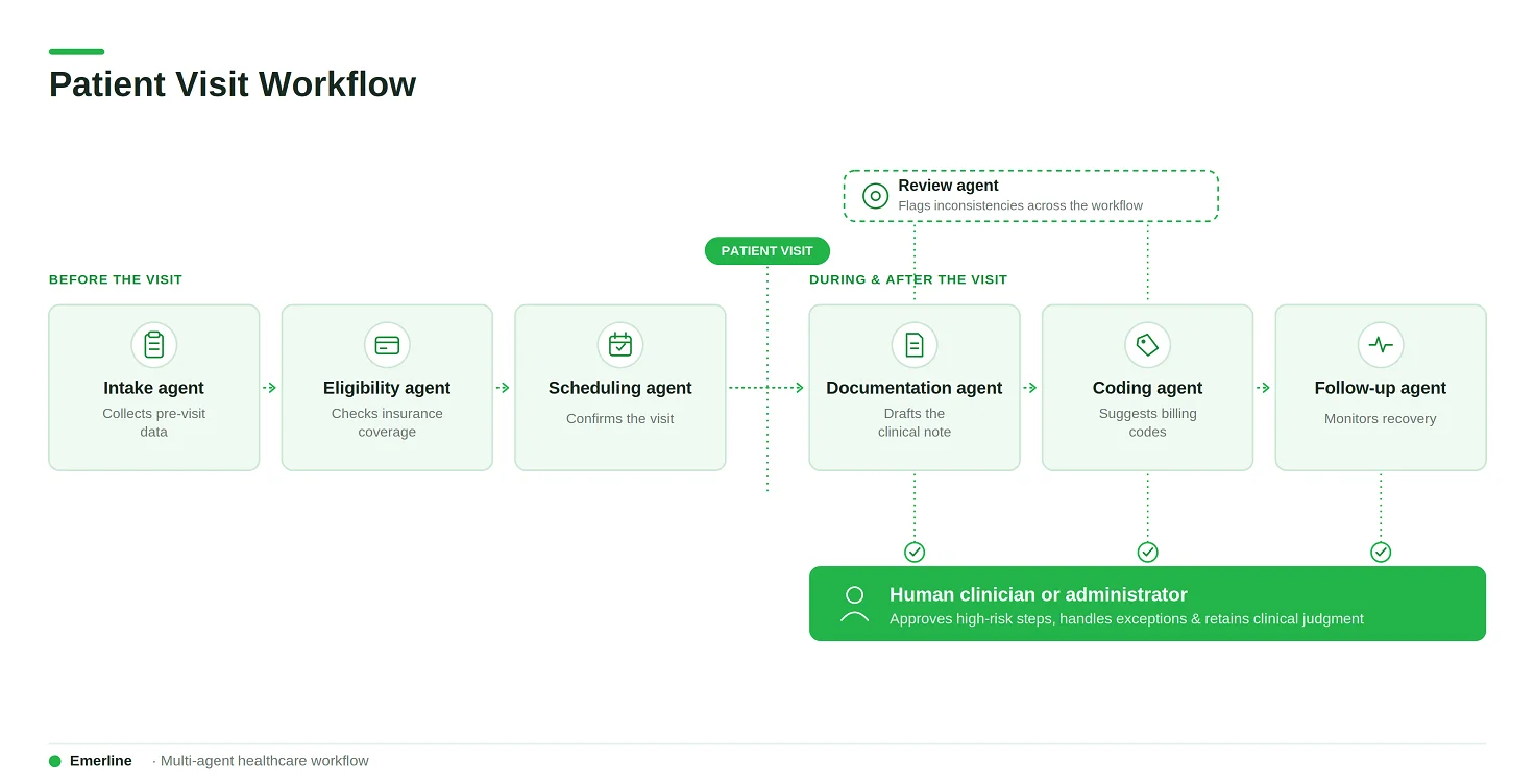 Patient visit workflow