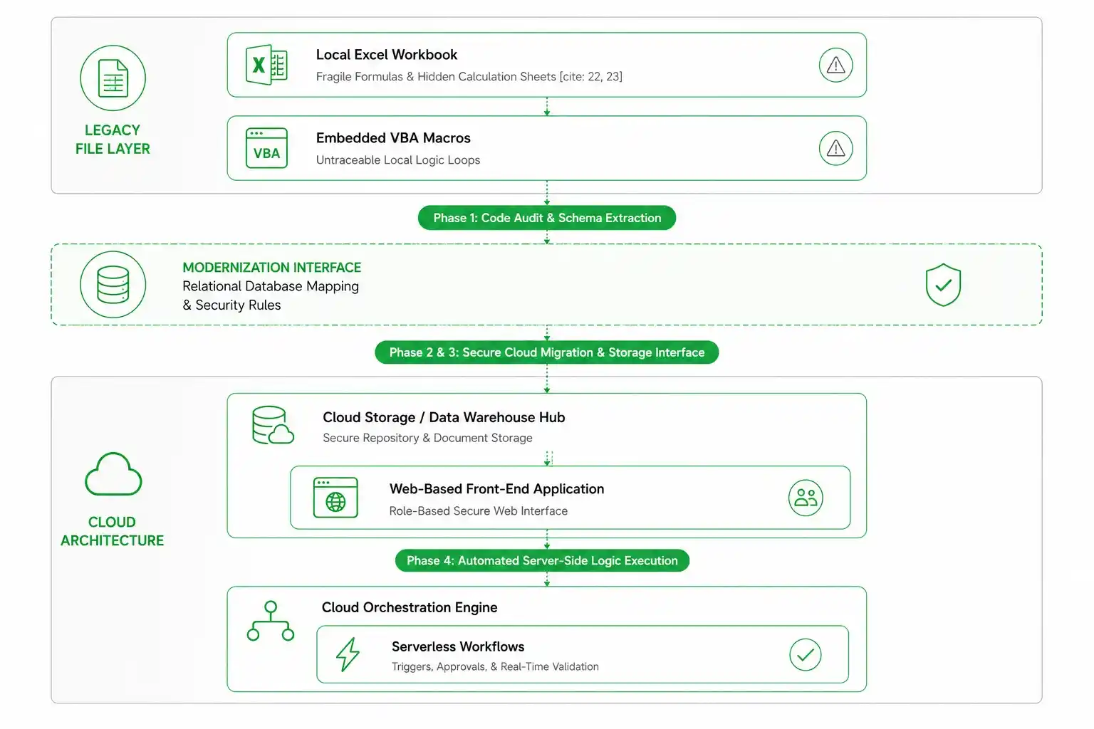 Diagram illustrating the migration of Excel and VBA solutions to a secure cloud architecture with centralized data and automated workflows.