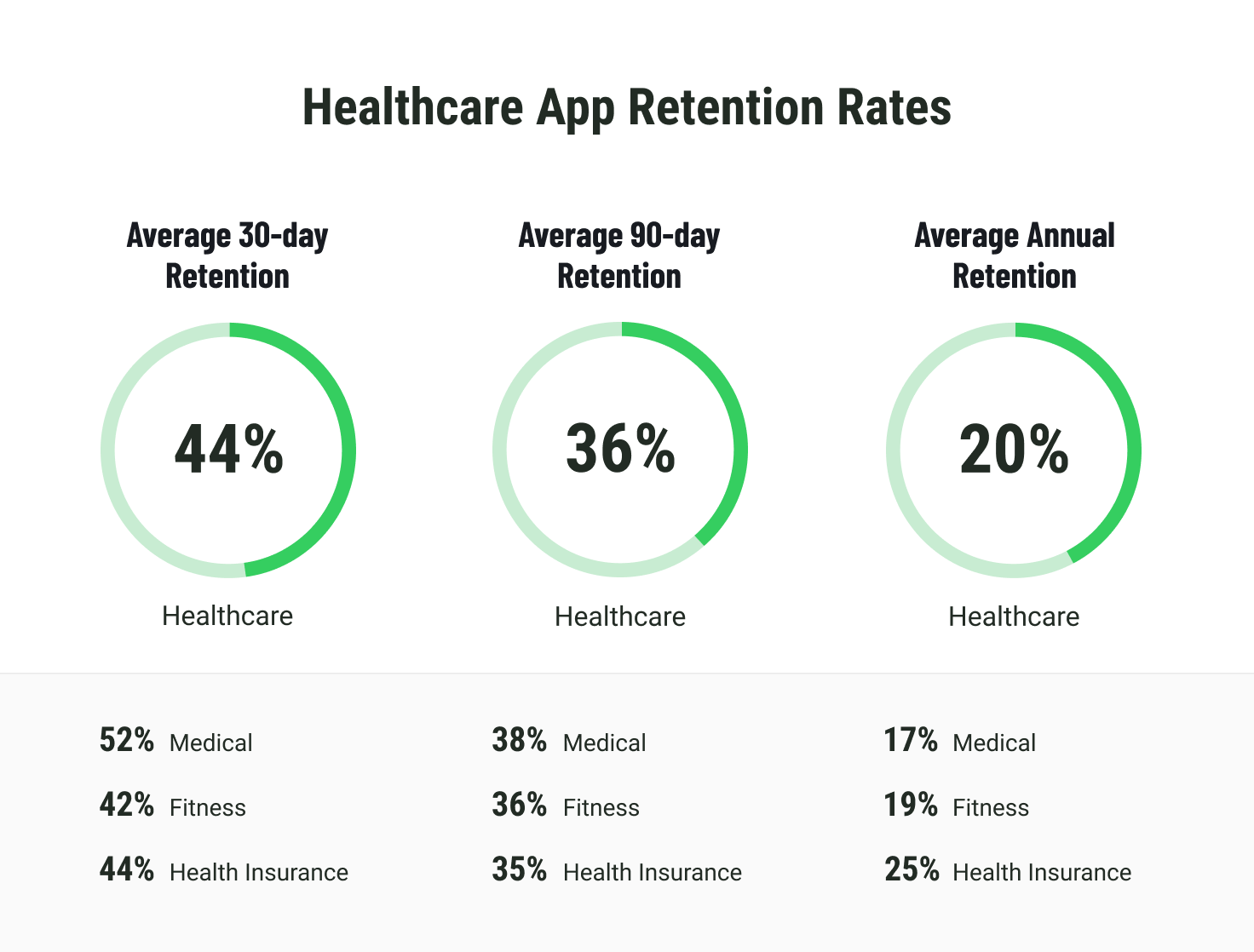 Healthcare app retention rates