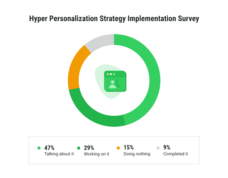 Hyper Personalization Implementation Survey