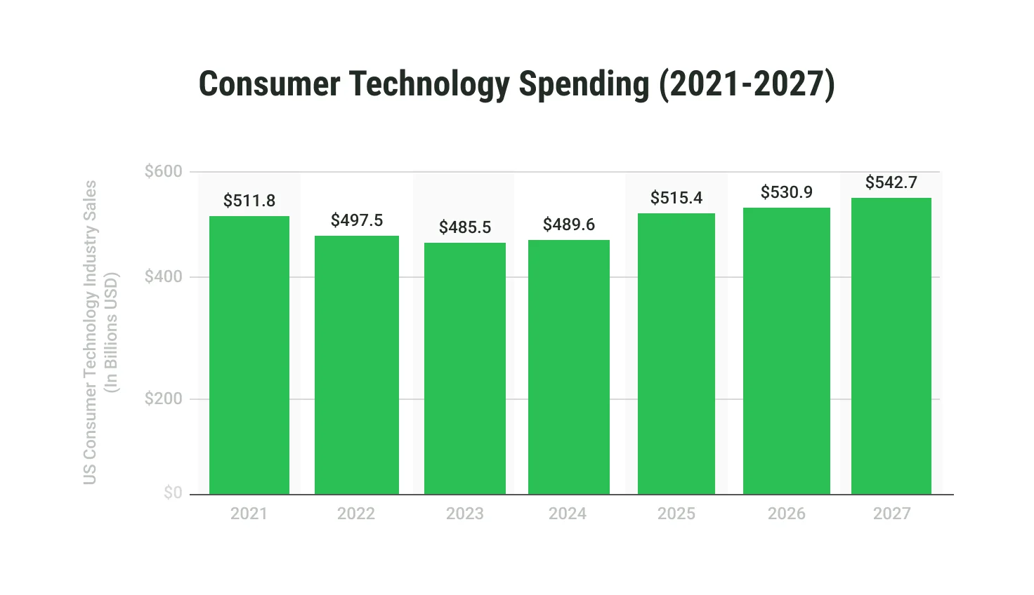 Consumer technology spending 2021 - 2027