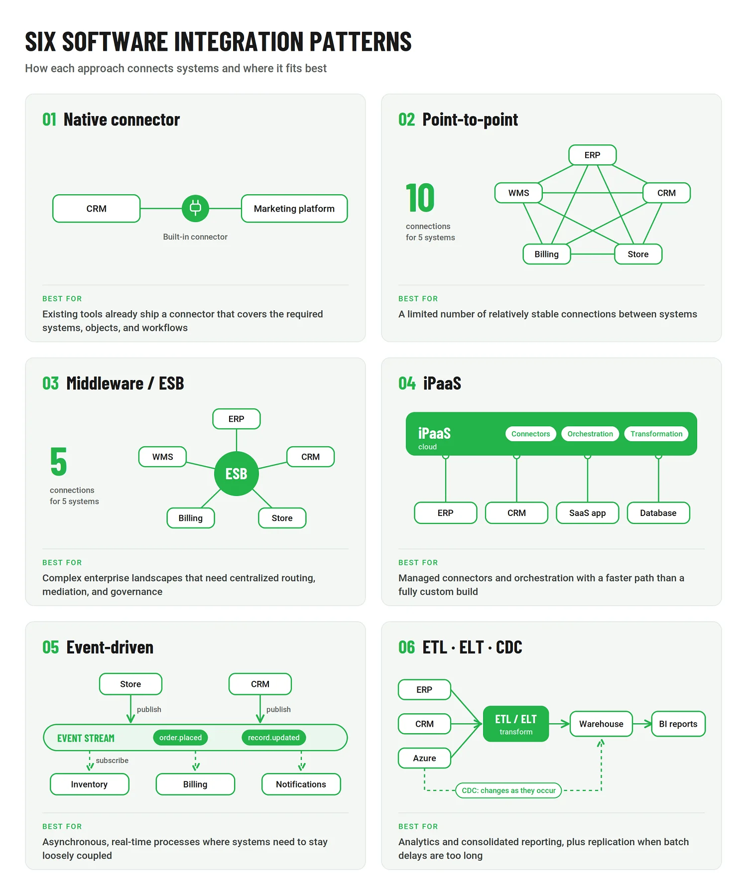 Diagram comparing six software integration patterns: native connector, point-to-point, middleware/ESB, iPaaS, event-driven, and ETL/ELT/CDC data pipelines
