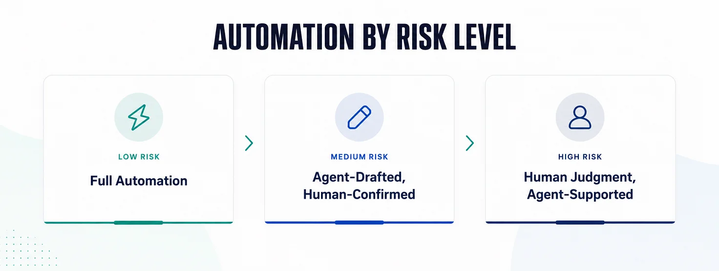 Automation risk tiers - Emerline