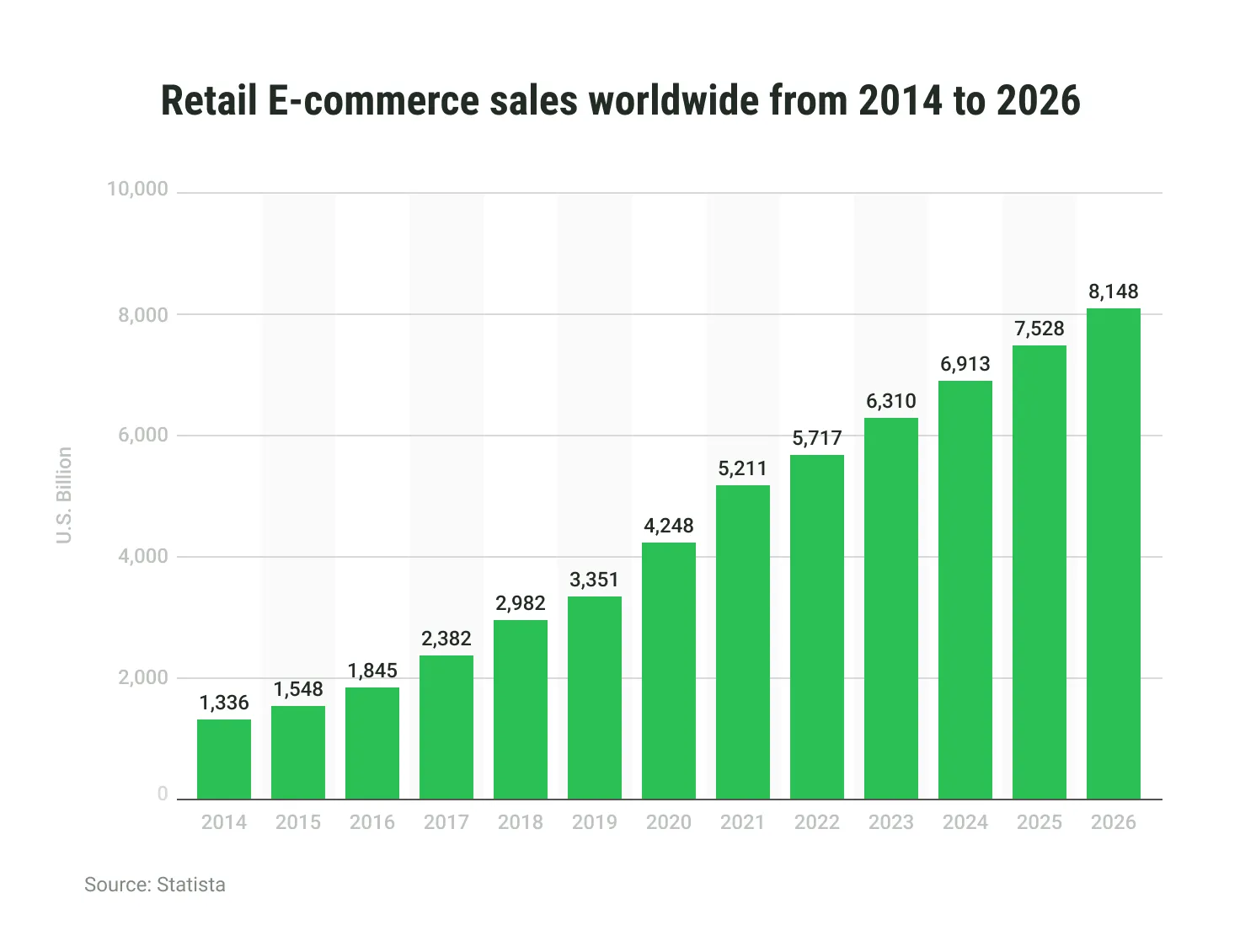 Global retail E-commerce sales 2014-2026 