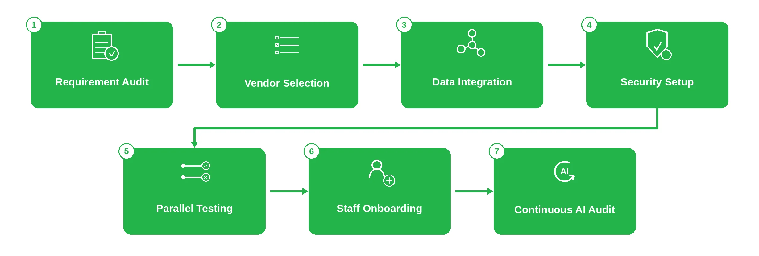 Step-by-Step Implementation Roadmap for Automated Payroll by Emerline
