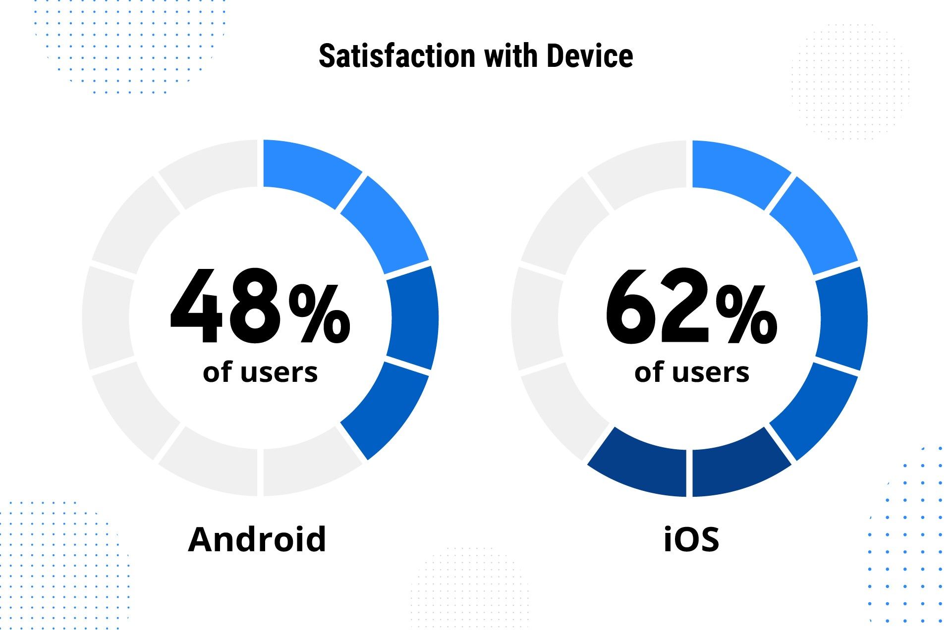 satisfaction rates with mobile devices