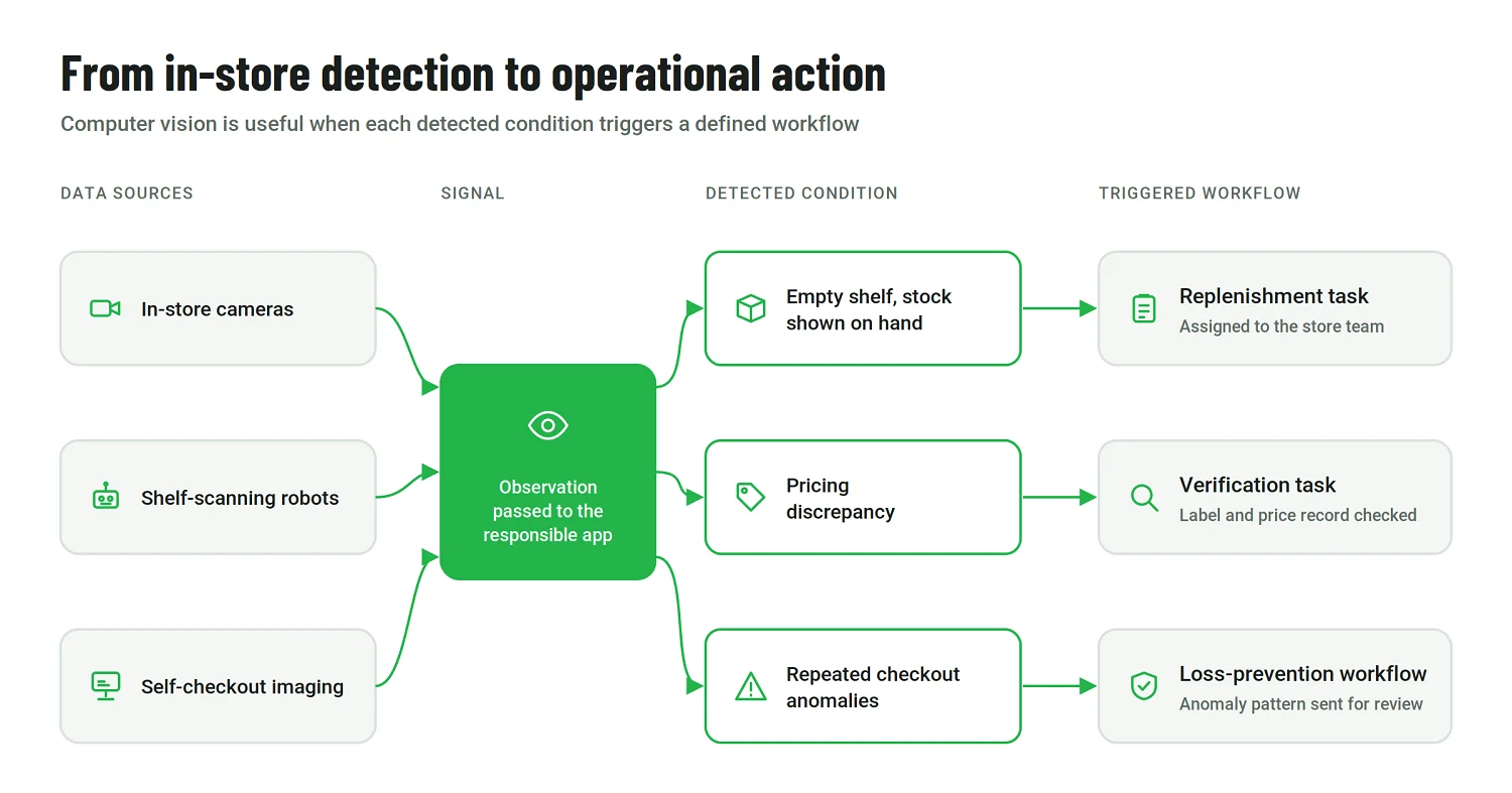 Flow from in-store cameras and shelf-scanning robots to detected events and the retail workflows they trigger.