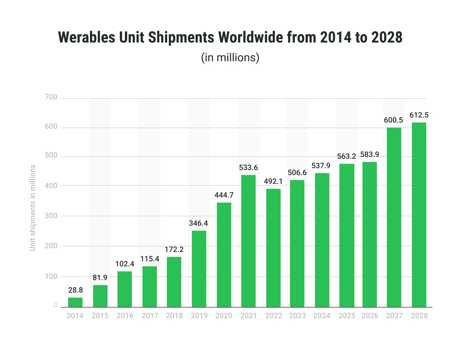 Wearable unit shipments 2014-2028