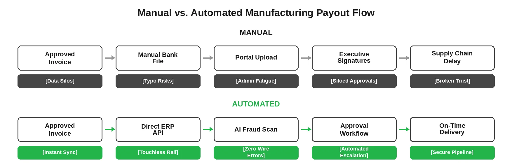 Manual vs Automated Payout Flow - Emerline