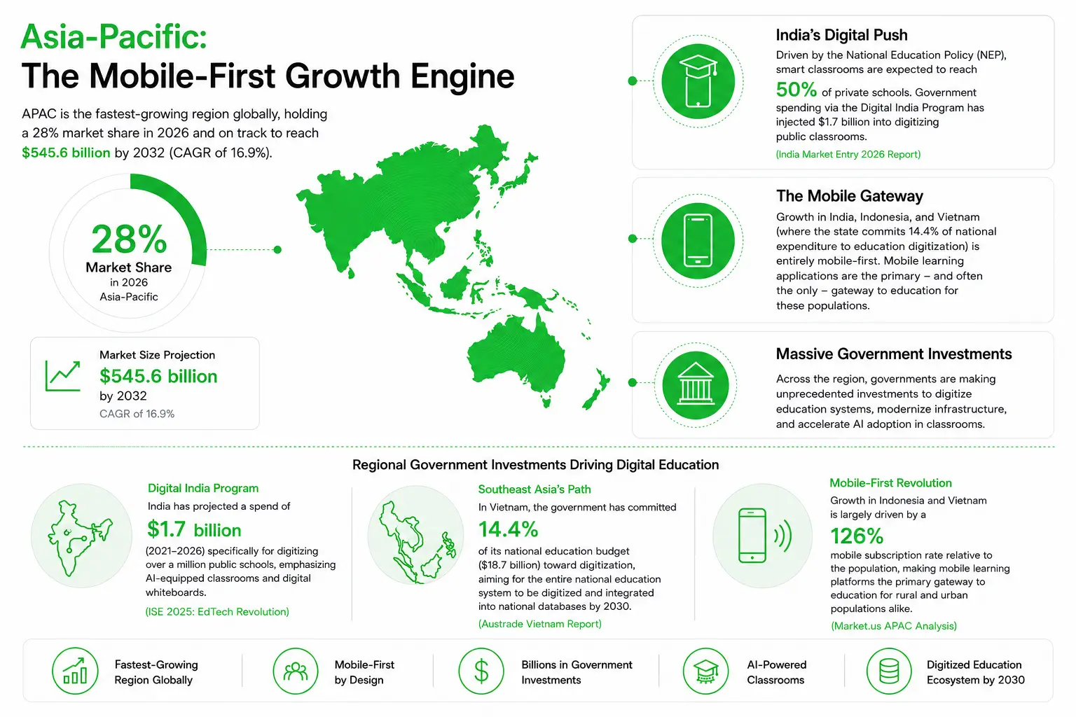 EdTech Market APAC Infographic