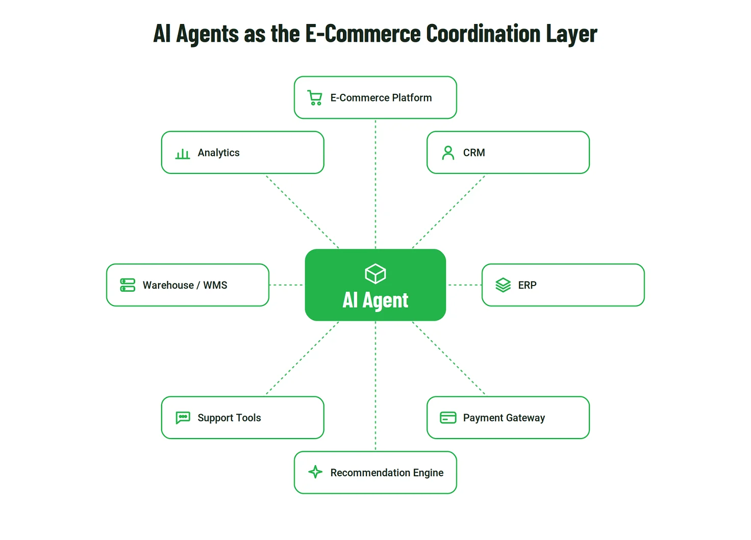 AI agents as the E-commerce coordinator layer by Emerline