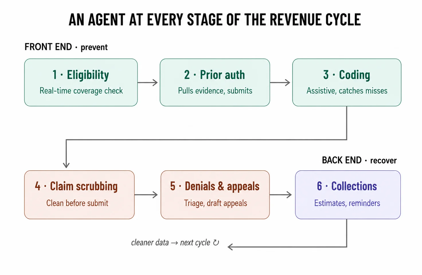 RCM Agent at every step - Emerline