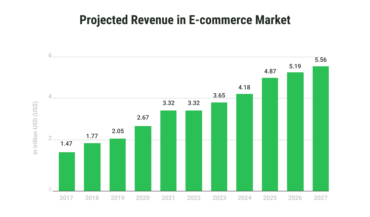 Projected revenue in E-commerce market