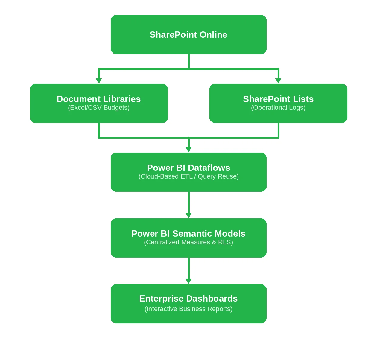 Power BI SharePoint Integration Architecture by Emeline