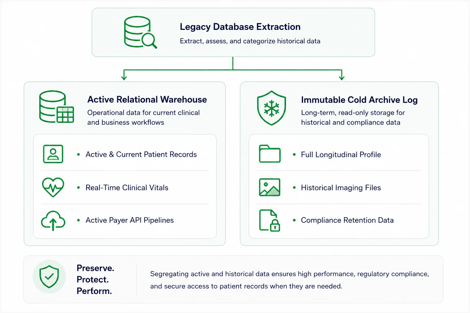 ehr legacy database extraction and archiving