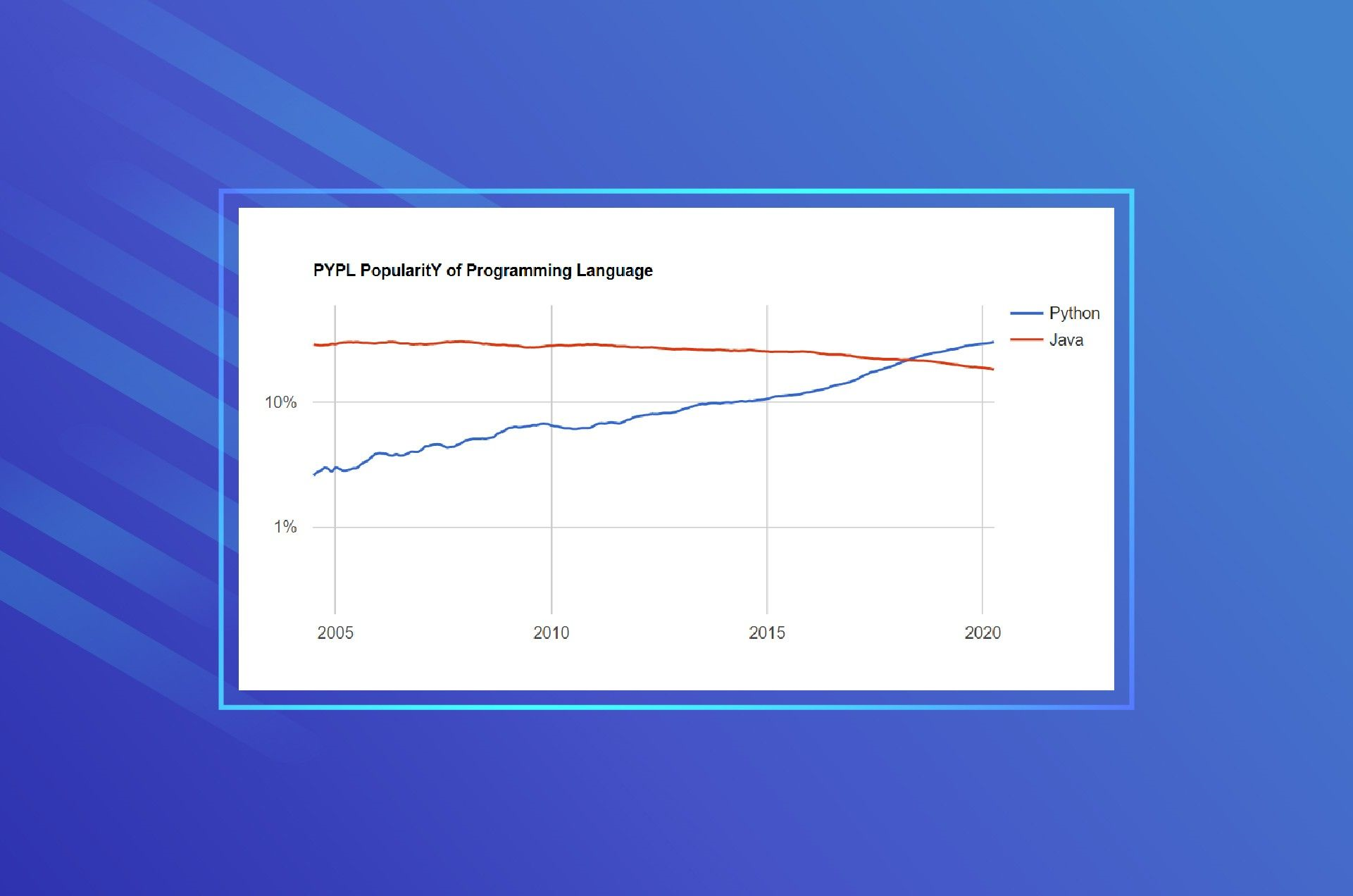 python popularity graph over java