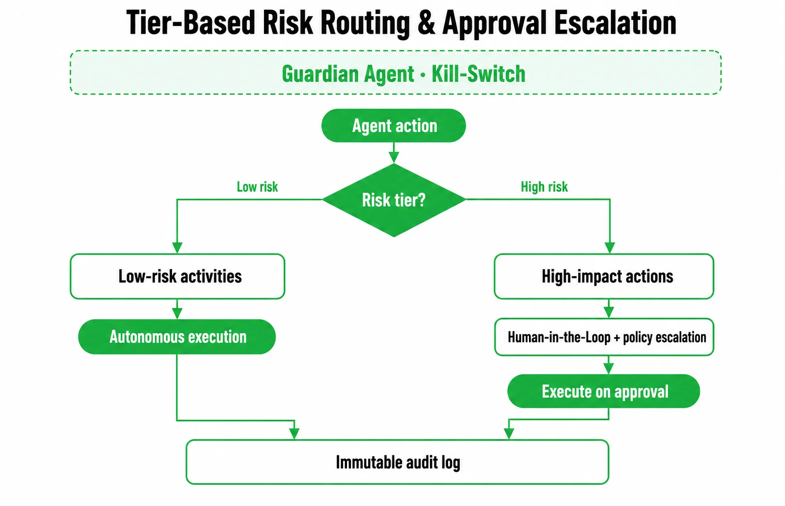 Banking-Grade Agentic Architecture - Emerline